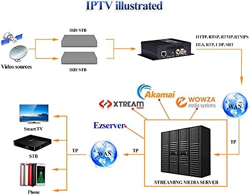 Haiweitech H.264 מקודד SDI, 1080p הזרמת וידאו מקודד תמיכה SRT RTSP RTMP HTTP UDP HLS עבור IPTV או שידור